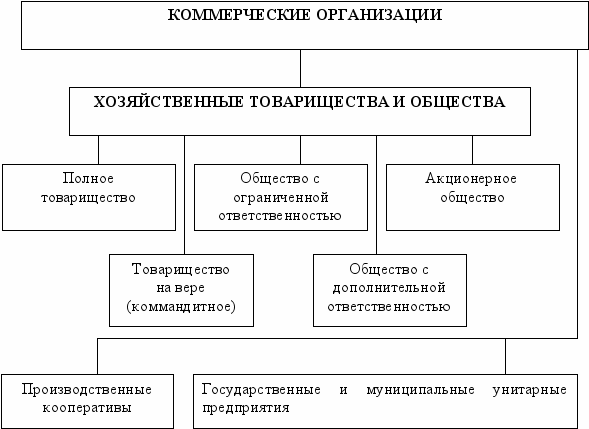 Схема квалификация коммерческих организаций