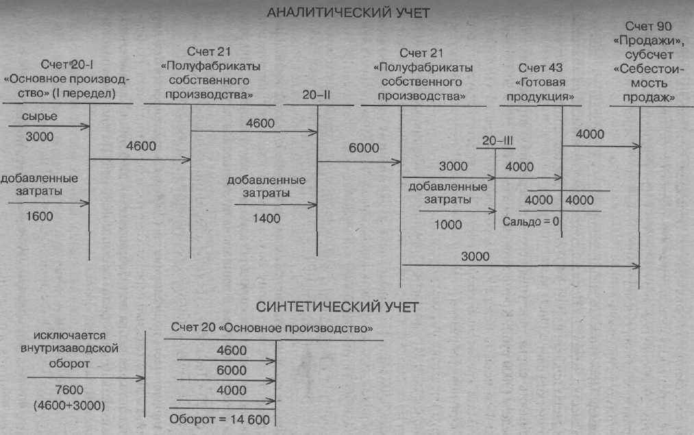 Счетах синтетического учета. Схема бухгалтерских проводок в производстве. Учет полуфабрикатов собственного производства проводки. Полуфабрикаты собственного производства проводки. Схема проводок бух учета на производстве.