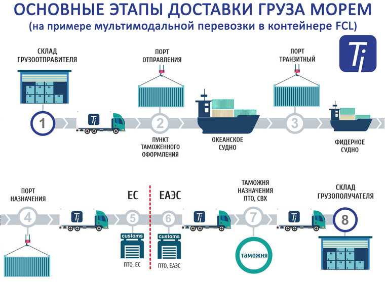 Наиболее распространенными схемами системы удаленных продаж являются