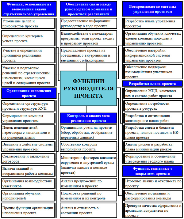 Полномочия менеджера проекта наименее сильны в