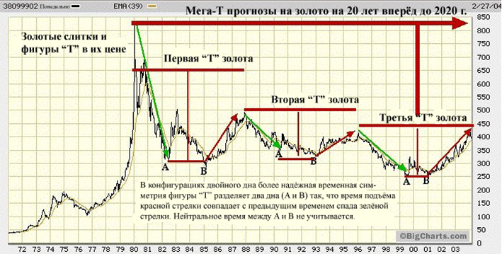 Стоимость Золота За Последний Год