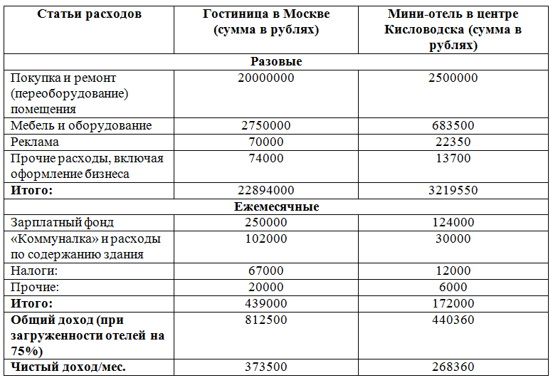 Бизнес план турфирмы пример