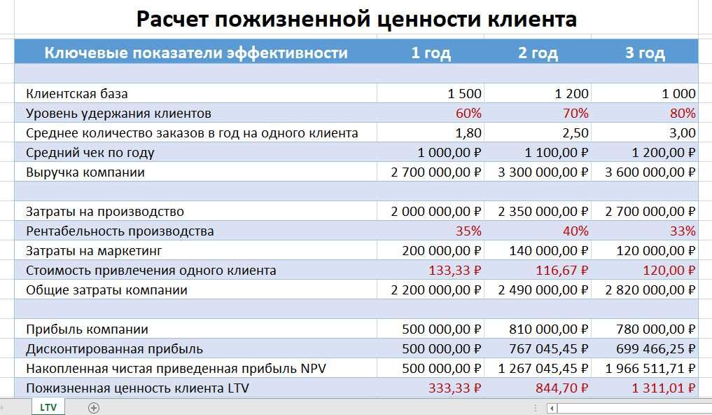 Какое время оптимально для обслуживания одного клиента. Стоимость привлечения 1 клиента. Стоимость клиента рассчитать. Как рассчитать стоимость привлечения клиента. Средняя стоимость привлечения клиента.