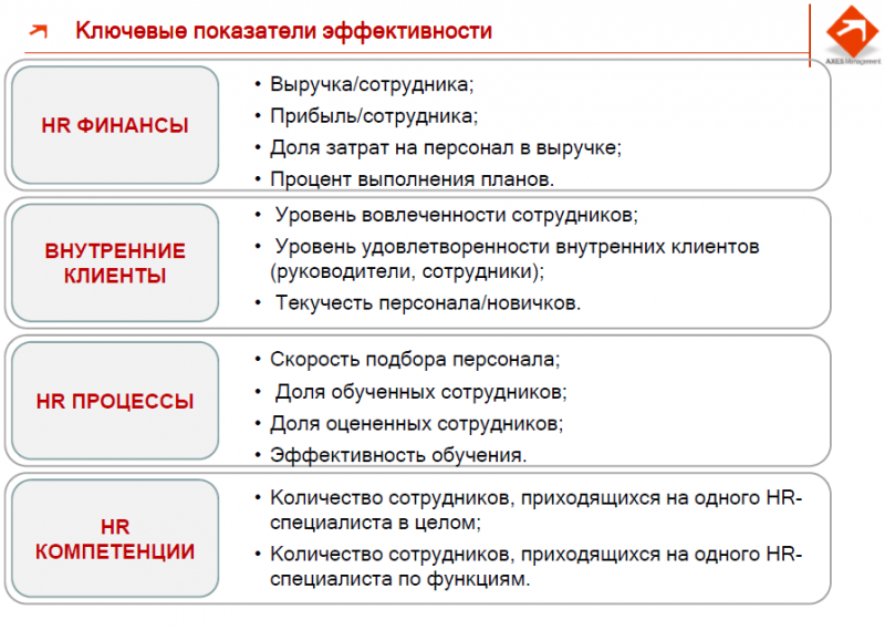 Оценка эффективности развития персонала