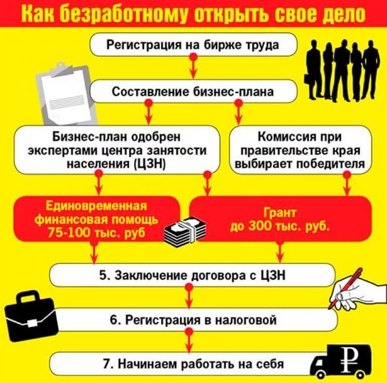 Как получить бизнес. Бизнес план для центра занятости. План бизнес плана для центра занятости. Бизнес план для биржи труда. Бизнес план для биржи труда план.