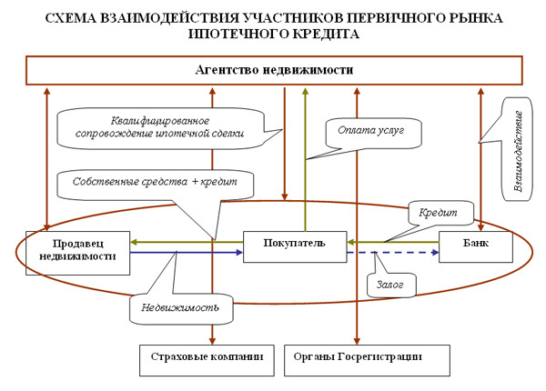 Как работает агентство недвижимости схема