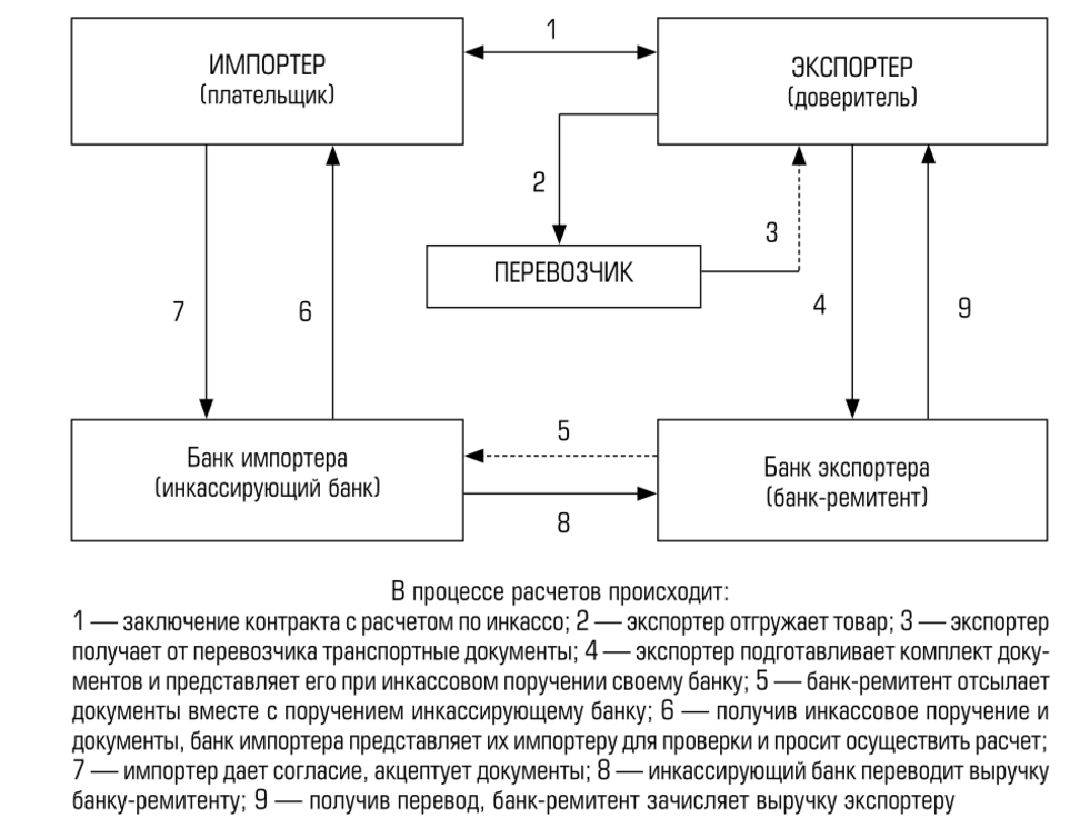 Схема инкассового поручения