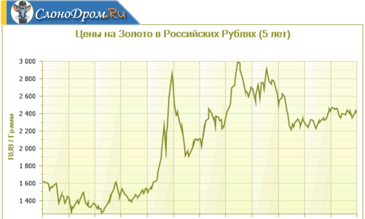 Яндекс Цена Золота