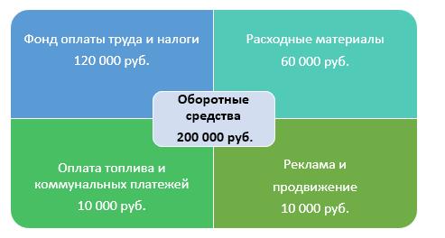 Бизнес план клининговой компании пример с расчетами