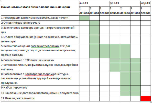 План продаж кондитерской