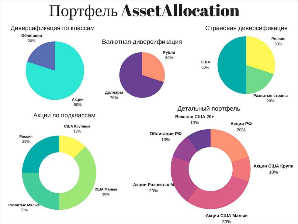 Диаграмма инвестиционного портфеля круговая