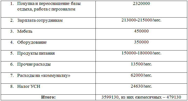 Бизнес план турбазы образец с расчетами