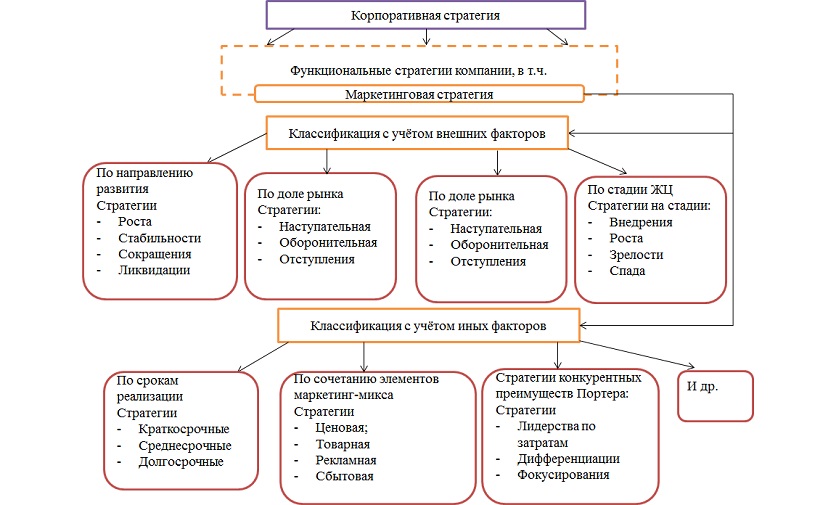 Виды развития организации. Классификация маркетинговых стратегий. Типы стратегий маркетинга. Виды базовых стратегий маркетинга. Классификация маркетинговых стратегий предприятия.