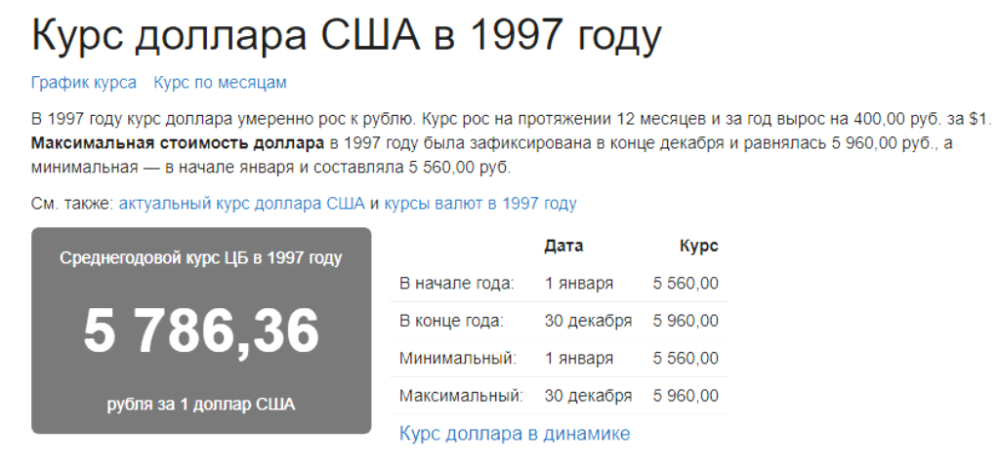 Курс доллара в 1997 году в рублях. Курс доллара в 1997 году. Доллар в 1997 году курс к рублю. Курс доллара в 1997 году в России. Курс доллара на 1 апреля 2024