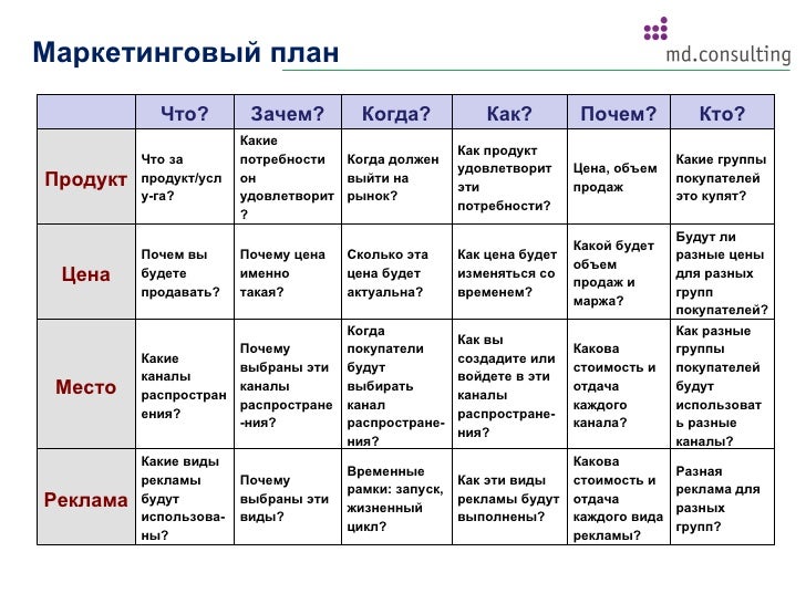 Разработка плана маркетинга территории