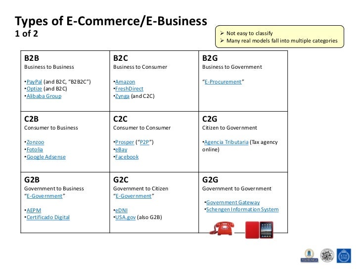 Тенденции c b. Модель b2c b2b b2g. Бизнес модель b2c. Модели бизнеса b2b b2c. Бизнес-модели e-Commerce.
