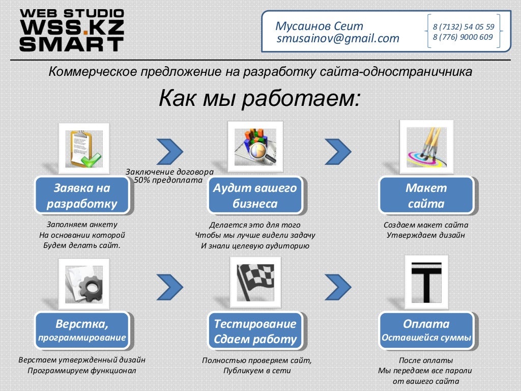 Коммерчески используемый. Схема коммерческого предложения. Структура коммерческого предложения. Разработка коммерческого предложения. Структура коммерческого предложения примеры.