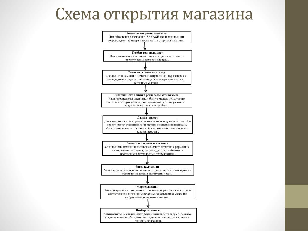 Проект открытия магазина