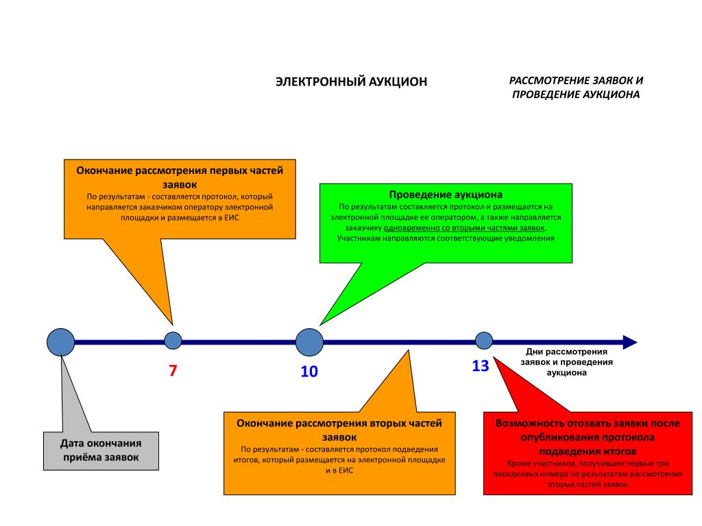 Торги аукцион 44 фз. Схема проведения открытого конкурса. Протокол в ЕИС. Протокол после проведения торгов. Рассмотрение заявки.