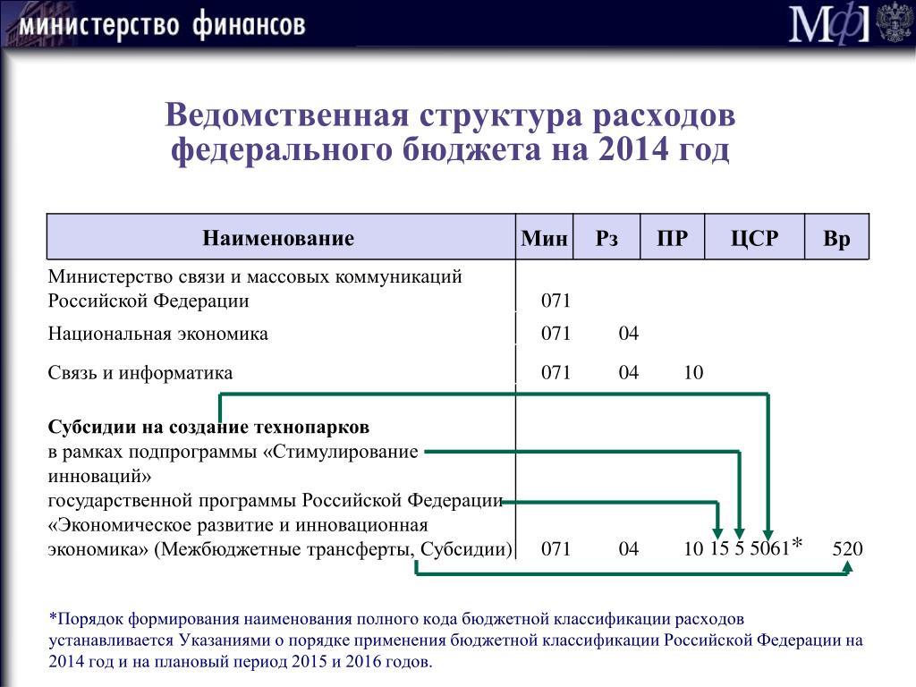 Код основного мероприятия национальных проектов в коде целевой статьи расходов