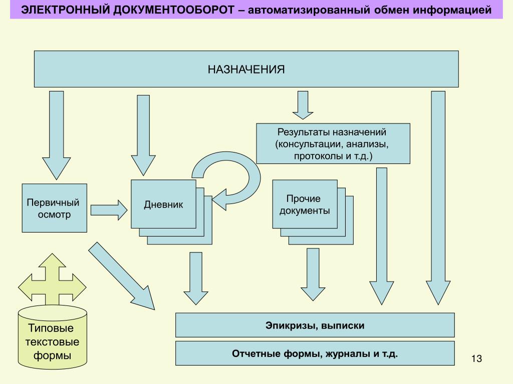 Схема электронного документооборота