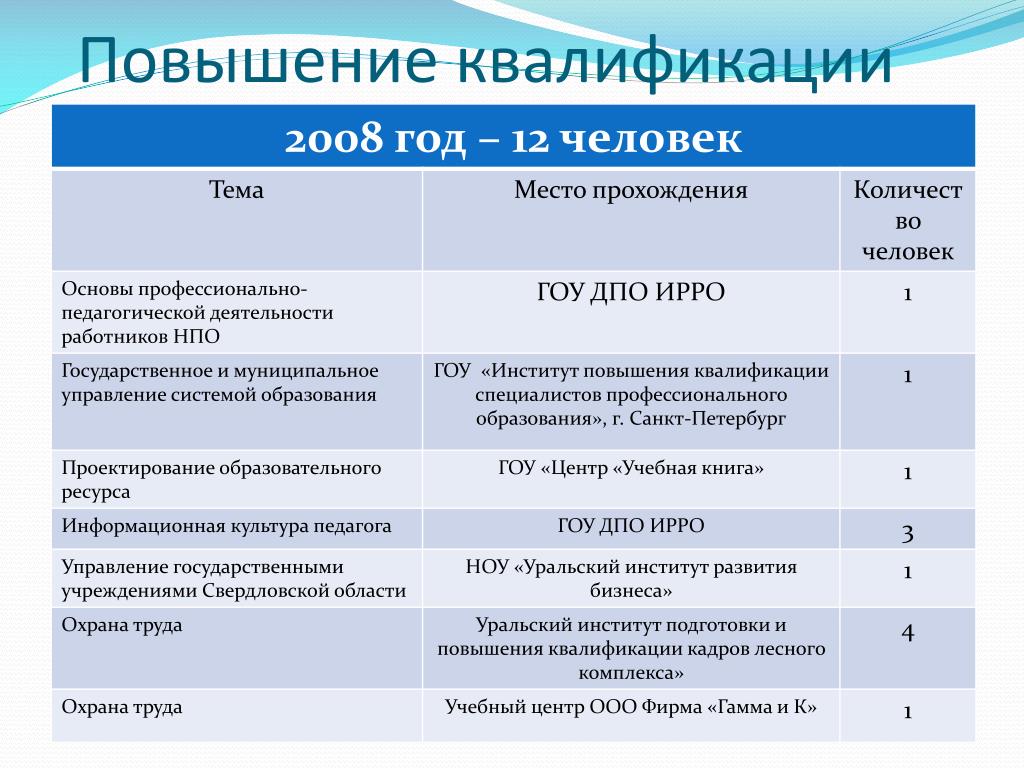 Периодичность повышения