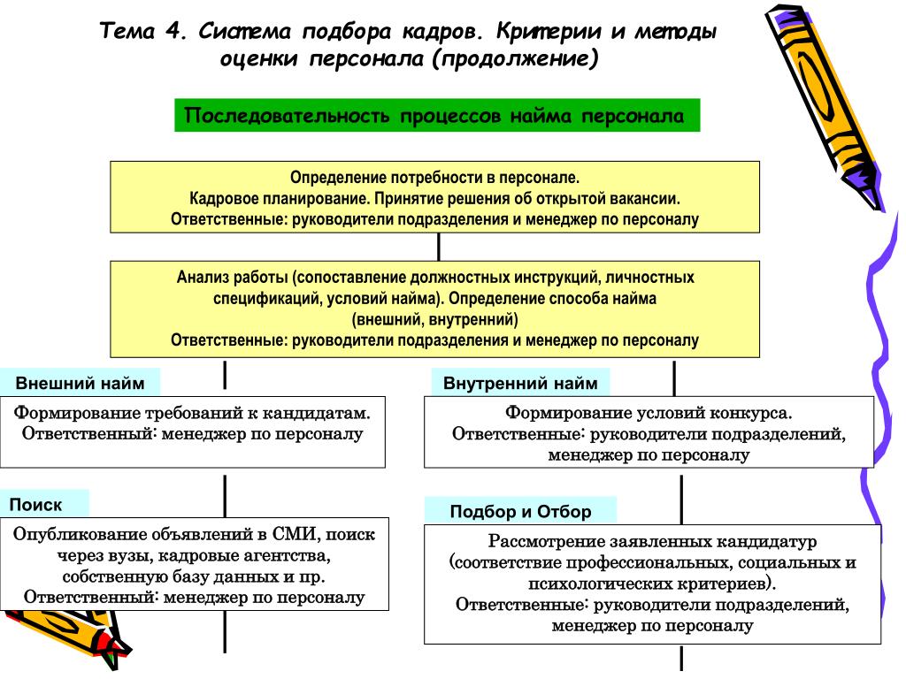 Порядок продолжение. Алгоритм отбора и найм персонала. Способы найма сотрудников. Последовательность процедуры отбора персонала. Критерии найма персонала.