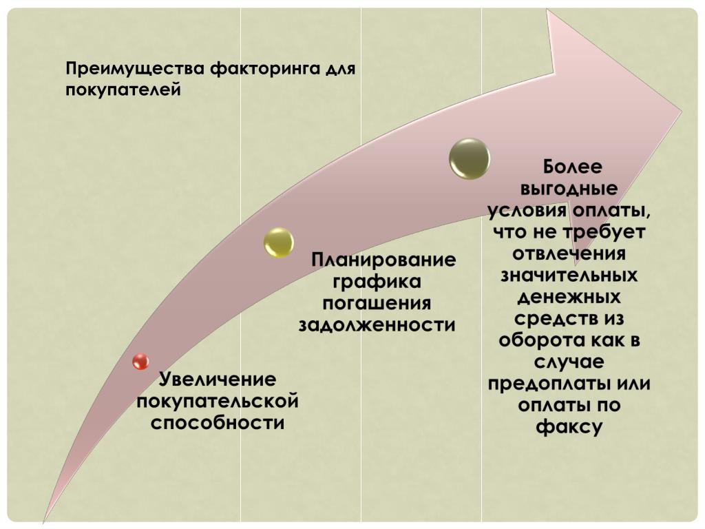 Факторинг является