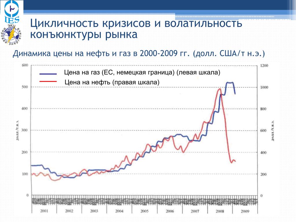 Газ график. Динамика цен на нефть и ГАЗ. Цена газа динамика. Динамика цен на ГАЗ. Динамика роста цен на ГАЗ.