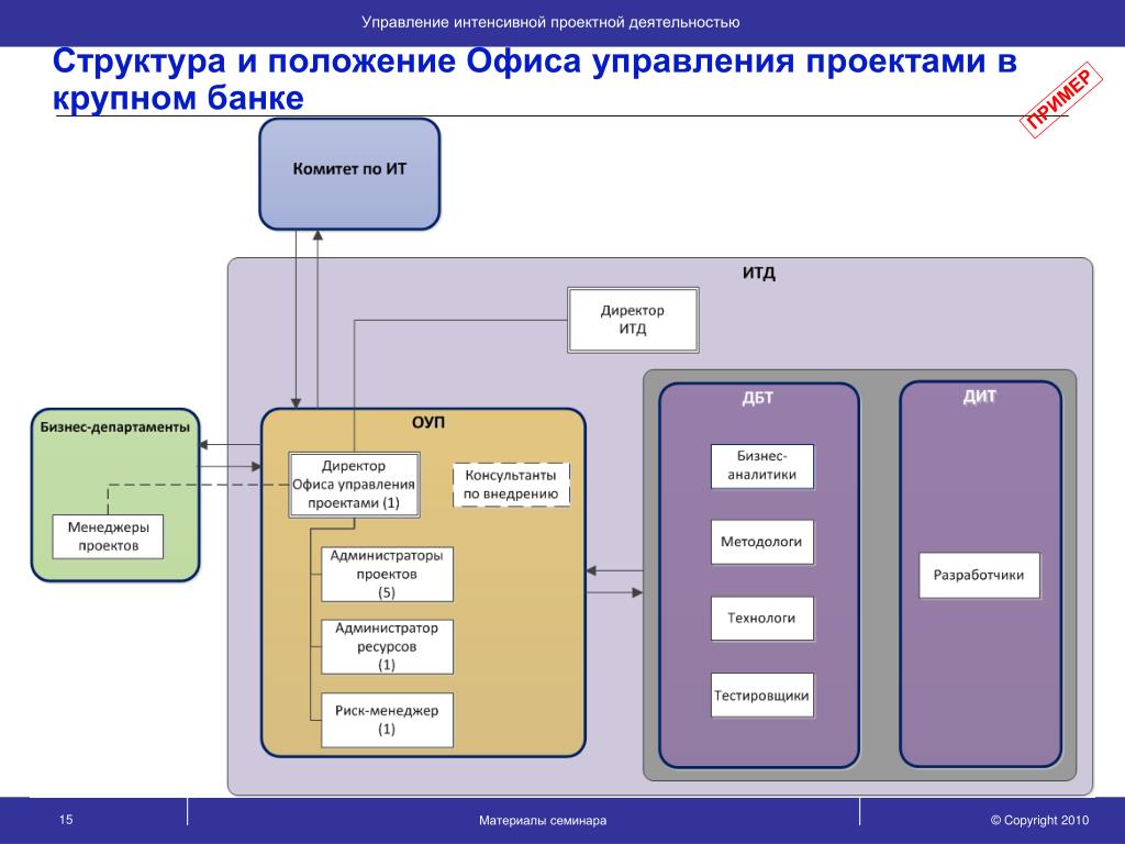 Проект в банке это