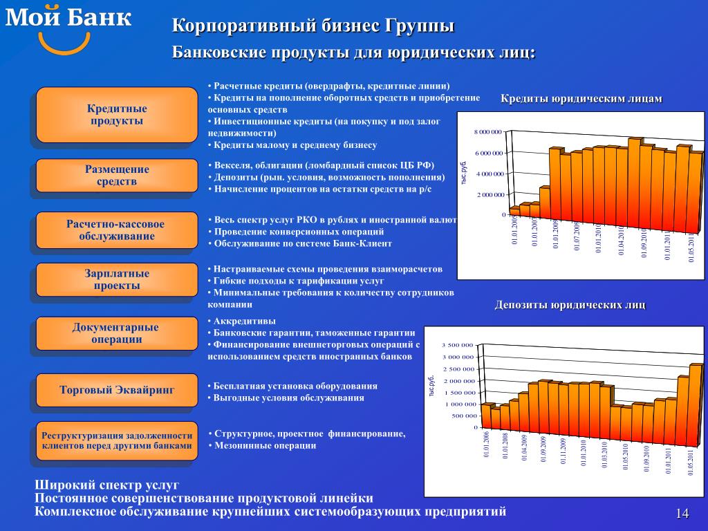 Разработать презентацию нового банковского продукта и услуги