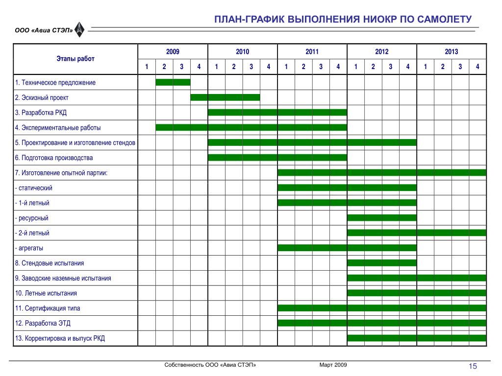 График работ и финансирования образец