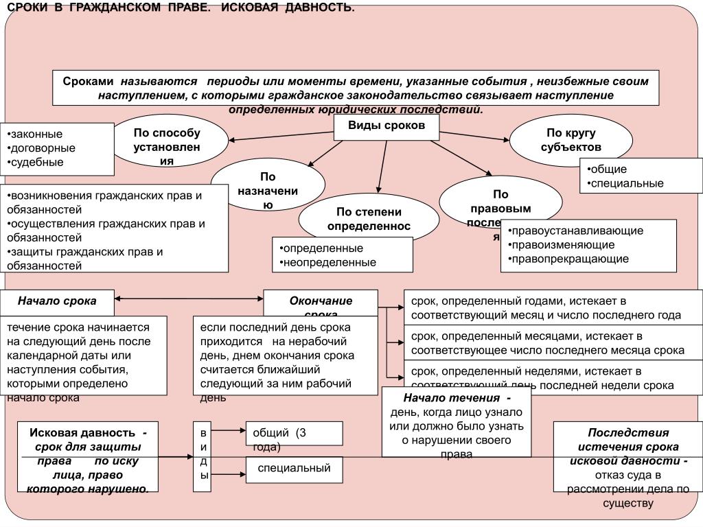 Исковая давность схема