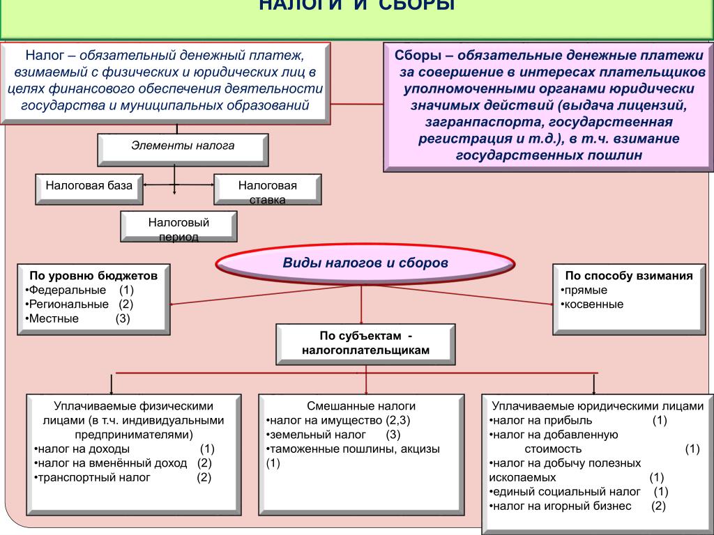 Налогообложение сложный план