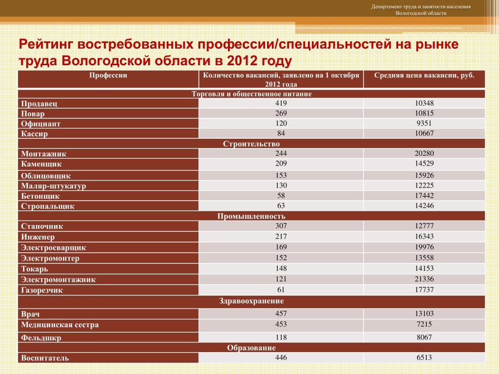 Проект самые востребованные профессии сегодня и 50 лет назад проект