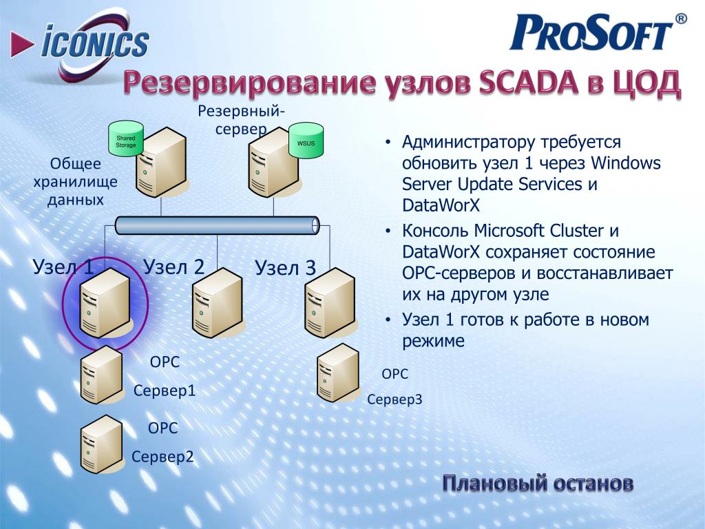 Резервирование. Резервирование серверов. Резервированный сервер. Сервер резервирования данных. Горячее резервирование серверов.