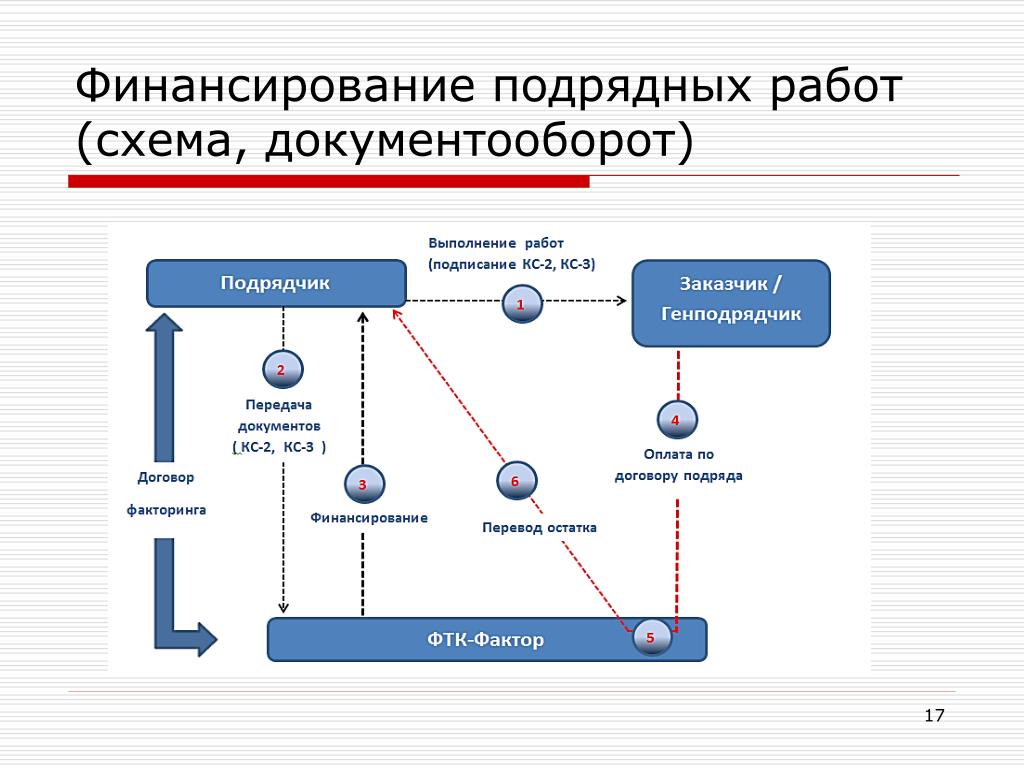 Привести схему документооборота на вашем предприятии