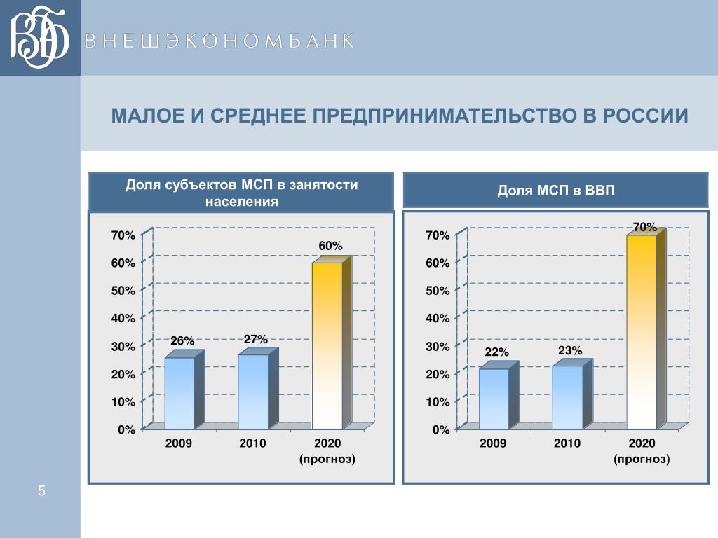 Доля малого бизнеса в ввп россии и создание условий для роста проект