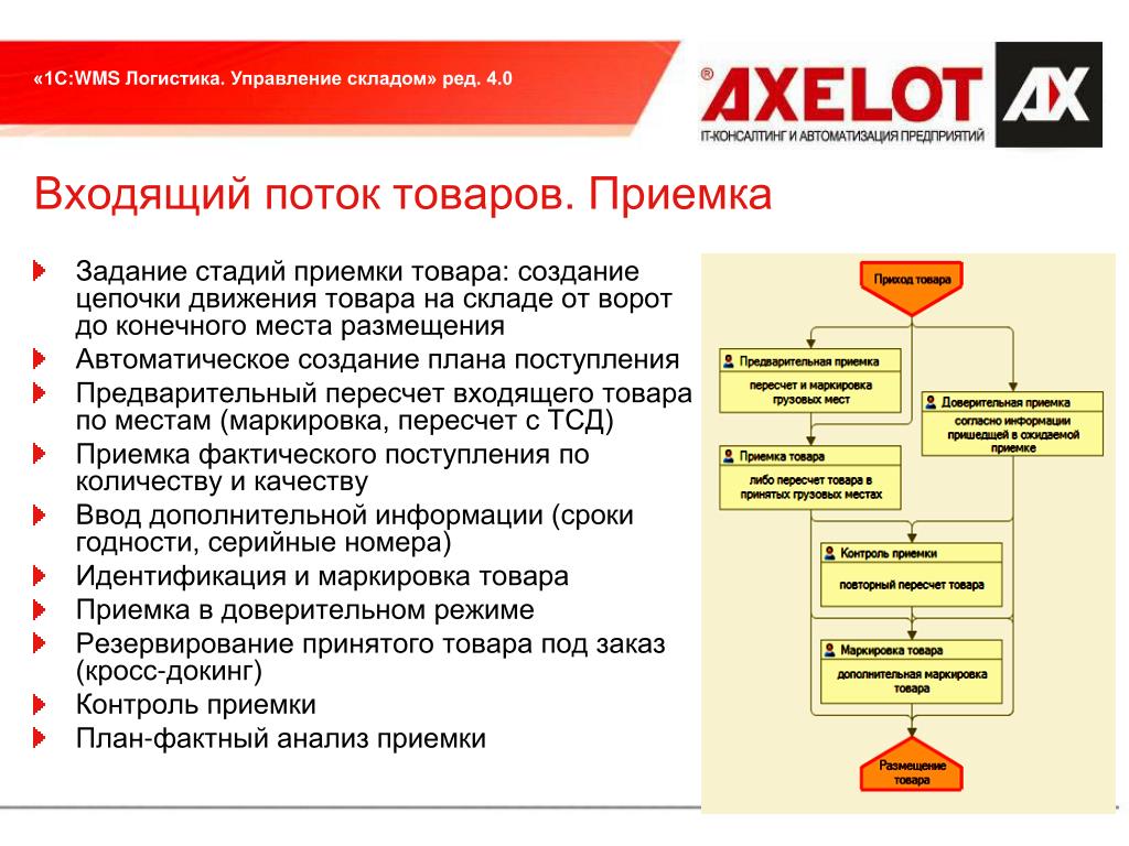 Опишите должностные инструкции исполнителей проекта автоматизации