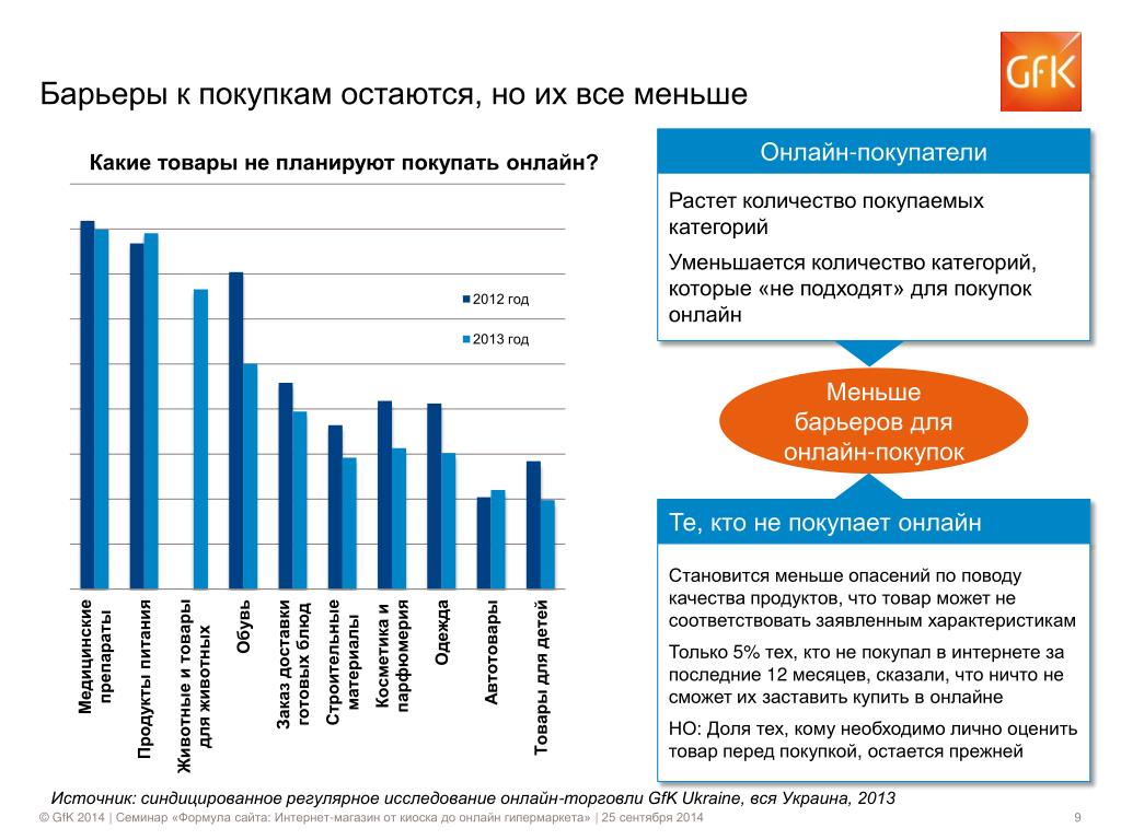 Покупать покупать проценты. Статистика покупок в интернете. Процент покупок в интернет магазине. Онлайн покупки статистика. Количество покупок в интернет магазинах.