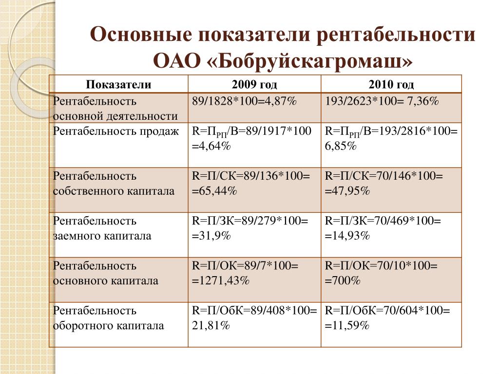 Рентабельность проекта нормативное значение