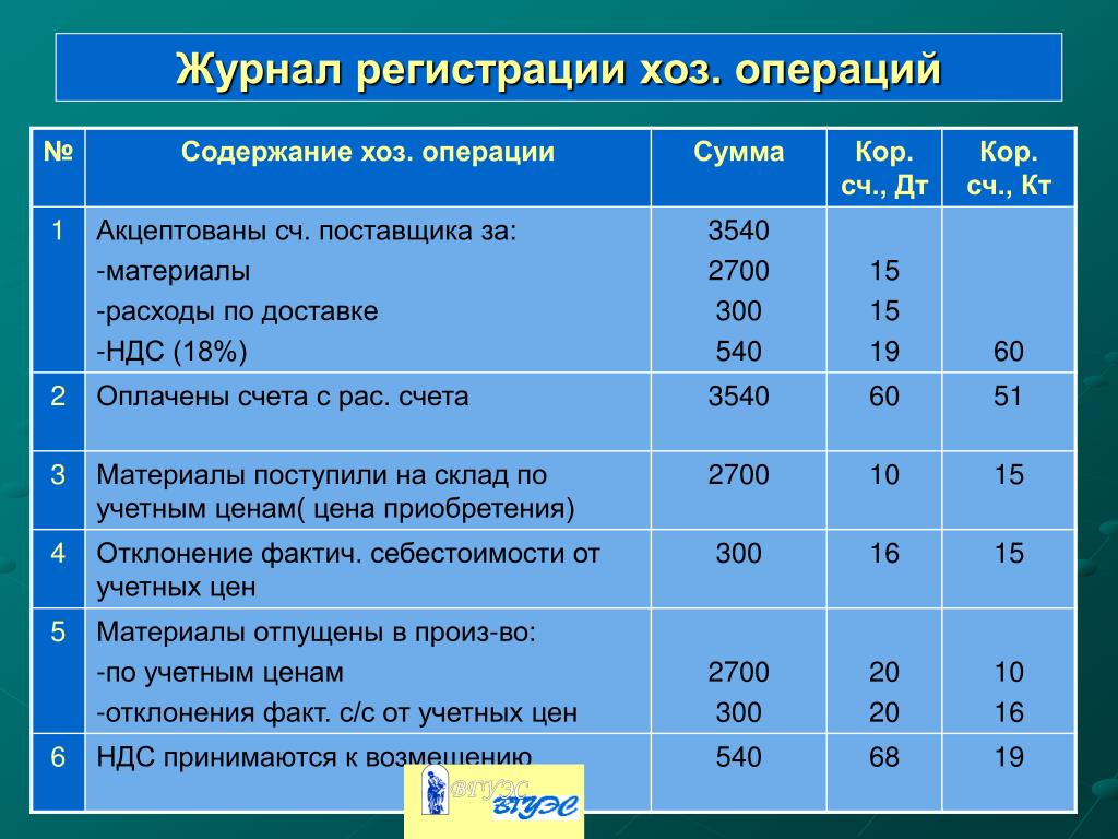 Журнал хозяйственных операций образец заполнения с проводками