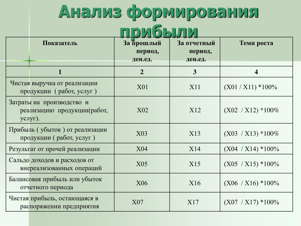 Отчетного периода по сравнению с. Анализ формирования прибыли предприятия. Анализ прибыли предприятия таблица. Формирование чистой прибыли предприятия таблица. Анализ прибыли торгового предприятия таблица 3. анализ.