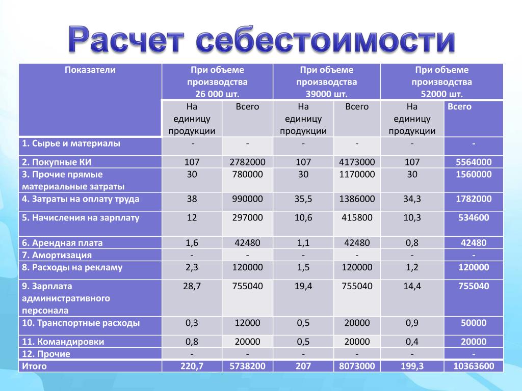 Себестоимость производства упаковки