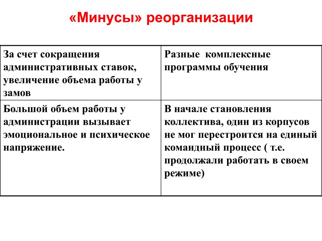 Форм минуса. Минусы реорганизации. Реорганизация плюсы и минусы. Положительные стороны реорганизации. Плюсы реорганизации организации.