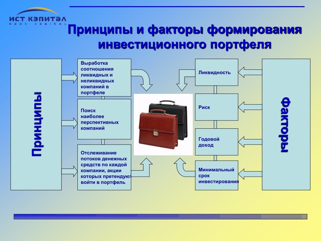 Виды портфелей проектов