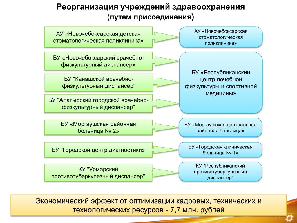 Реорганизация муниципального бюджетного учреждения. Реорганизация учреждения. Порядок реорганизации учреждения. Реорганизация бюджетной организации в форме присоединения. Реорганизация учреждений здравоохранения.