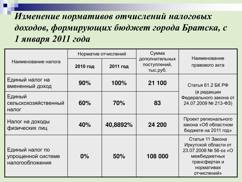 Налоговые отчисления организации