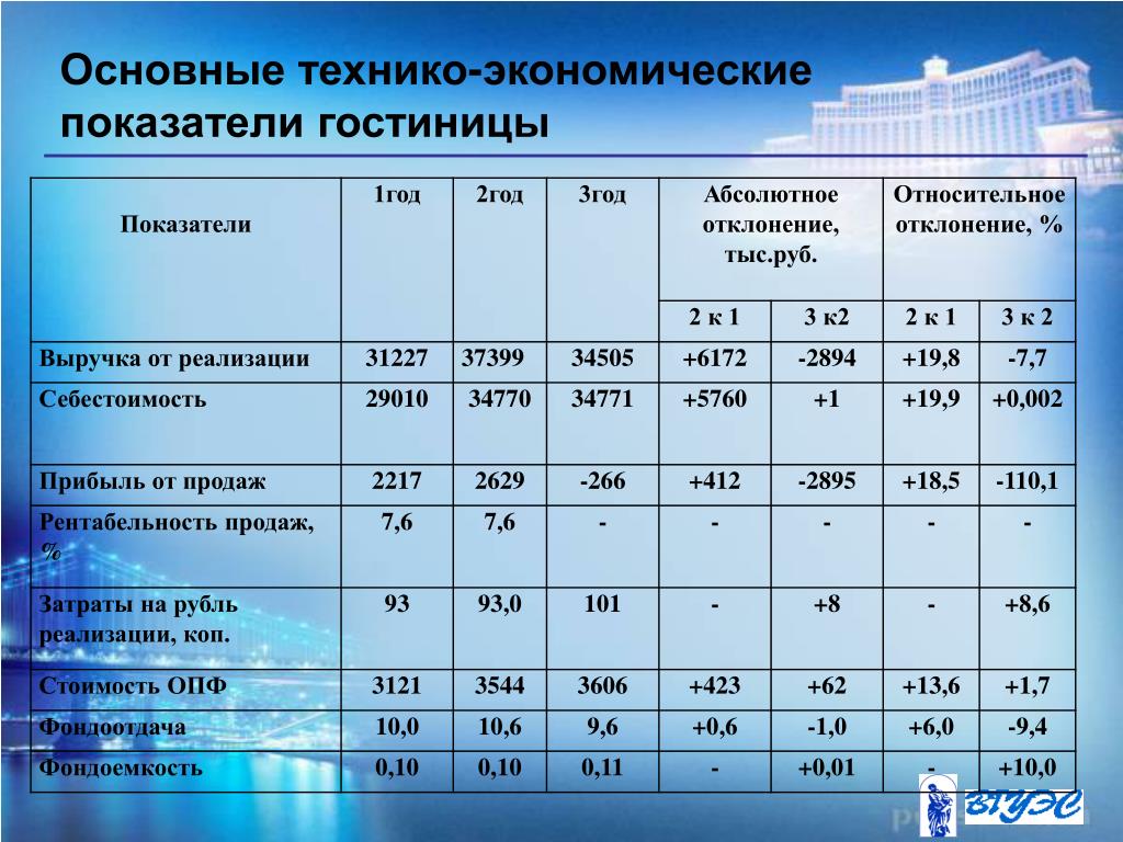 Технико экономическая характеристика деятельности. Основные показатели технико экономических показателей. Показатели деятельности гостиницы.