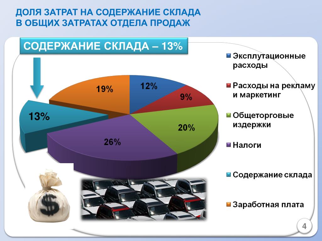 Оцените процентную долю расходов на организацию коммуникаций в общих затратах проекта